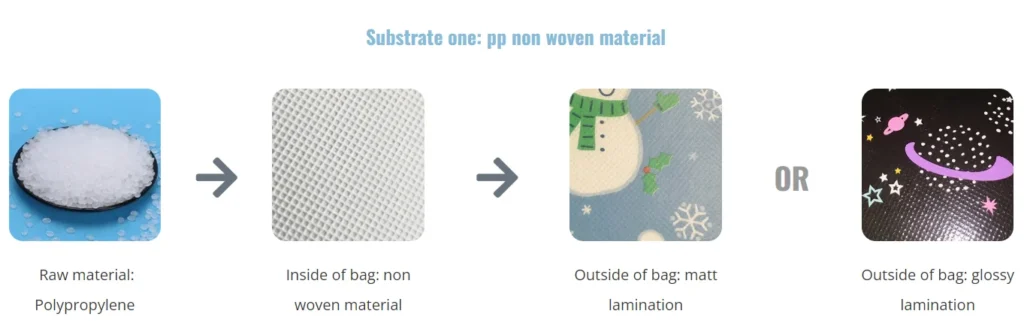 Nonwoven material samples showcasing the raw material used and a comparison between glossy and matte laminated nonwoven materials