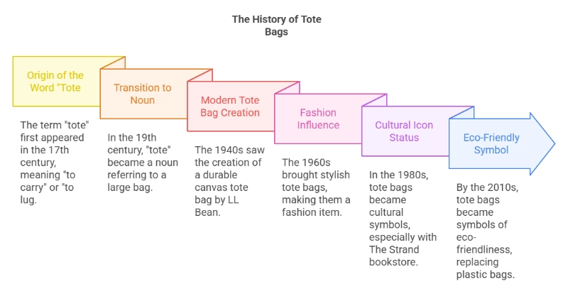 Visual representation of the history of tote bags, illustrating why tote bags are so popular through key milestones from the 17th century to today.