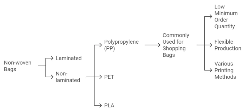 Why-choose-non-woven-bags - A classification of non-woven bags, showing the two main types: laminated and non-laminated, along with materials such as PP, PET, and PLA.
