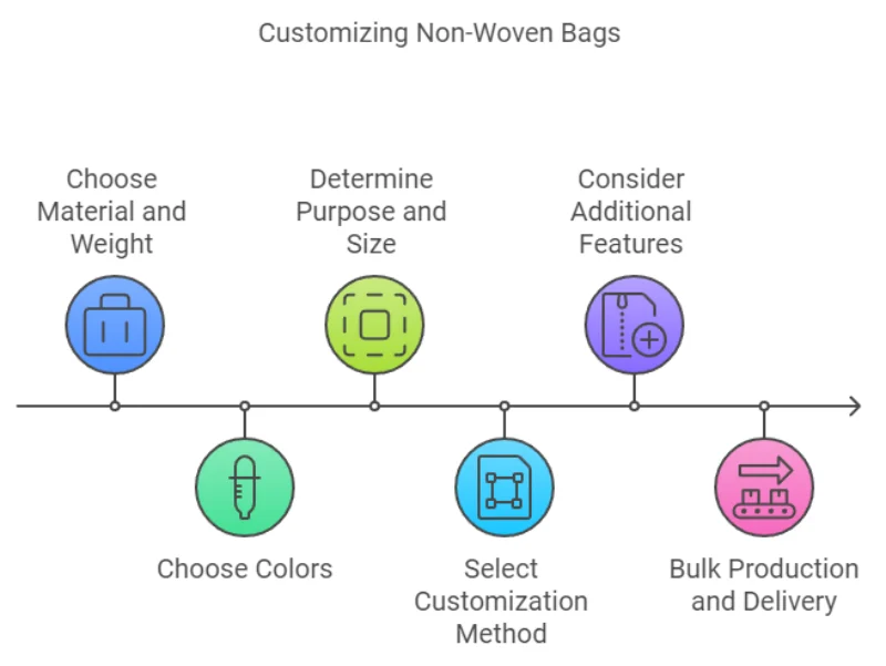 Why-choose-non-woven-bags - A visual chart explaining the process of customizing the right non-woven bag, from material selection to design and production.