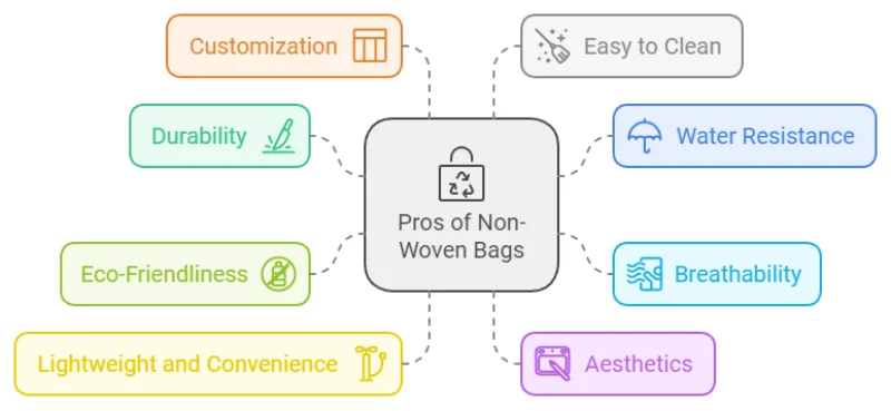 Why-choose-non-woven-bags - A visual chart illustrating the pros of non-woven bags, highlighting their benefits like eco-friendliness, durability, and versatility.