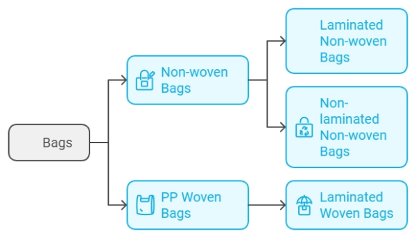 PP Woven Bag and PP Non-Woven Bag Classification - A chart showing that PP woven bags are always laminated, while PP non-woven bags are available in both laminated and non-laminated options.