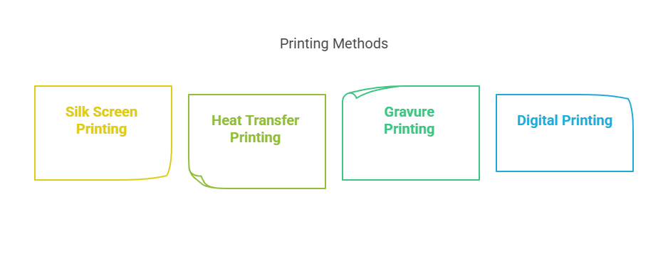 Common printing methods for Non-woven Bags, including Silk Screen, Heat Transfer, Gravure, and Digital Printing.