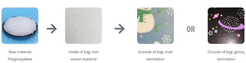 A simplified visual diagram illustrating the steps in What Is Non Woven Fabric Production Process from Polypropylene to Laminated Non Woven Fabric.
