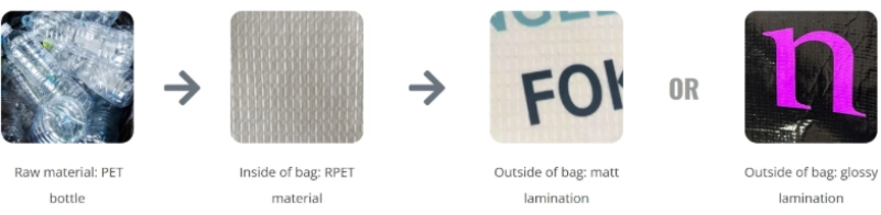 A step-by-step visual showing PET bottles recycled into RPET material used inside a bag and finished with matte or glossy lamination, explaining what is an RPET laminated bag.