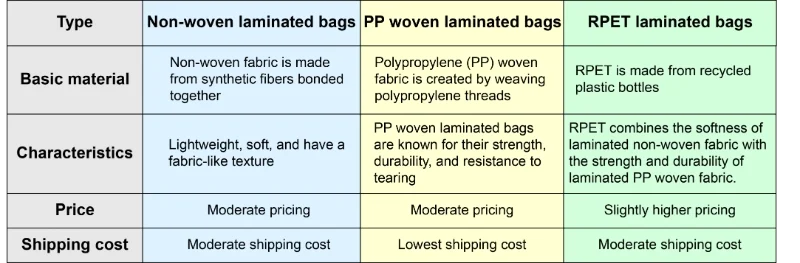 Table listing three common materials for laminated bags: nonwoven laminated bag, pp woven laminated bag, RPET laminated bag, along with their characteristics, price, and shipping cost levels.